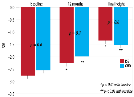 Apeg Growth Charts