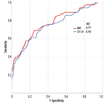 OS-Risk_of_Malignancy_Index_-_Figure_1 OS-Risk_of_Malignancy_Index_-_Figure_1