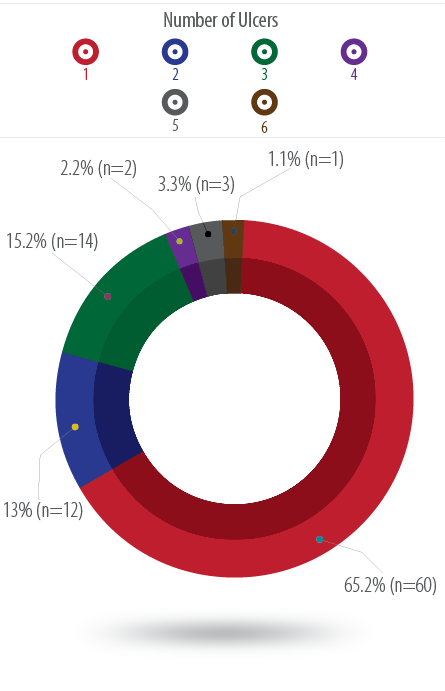 OS-Ulcer_Surveillance-Figure-2