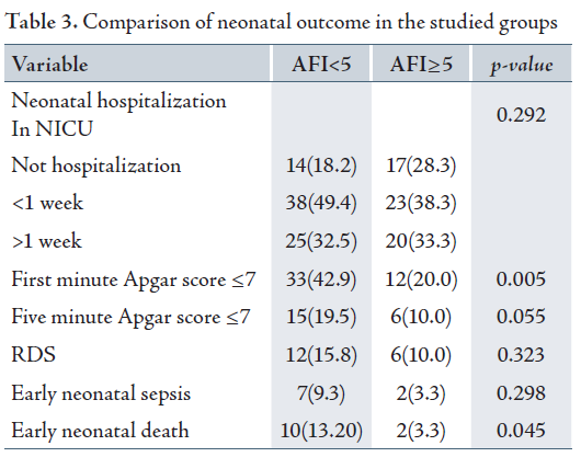 Afi Levels In Pregnancy Chart