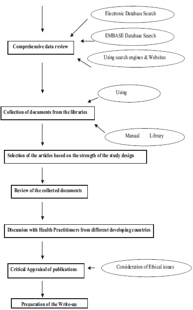 Research methods: writing: literature review