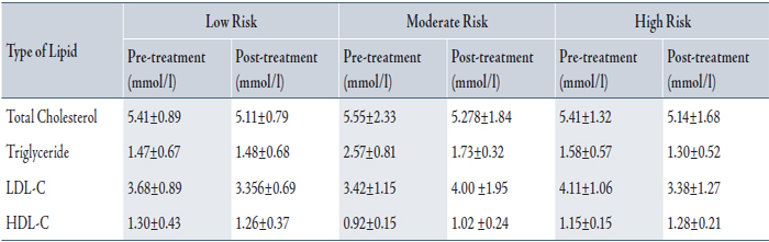 Triglycerides Level Chart Mmol L