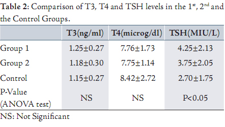 What is the normal range for TSH?