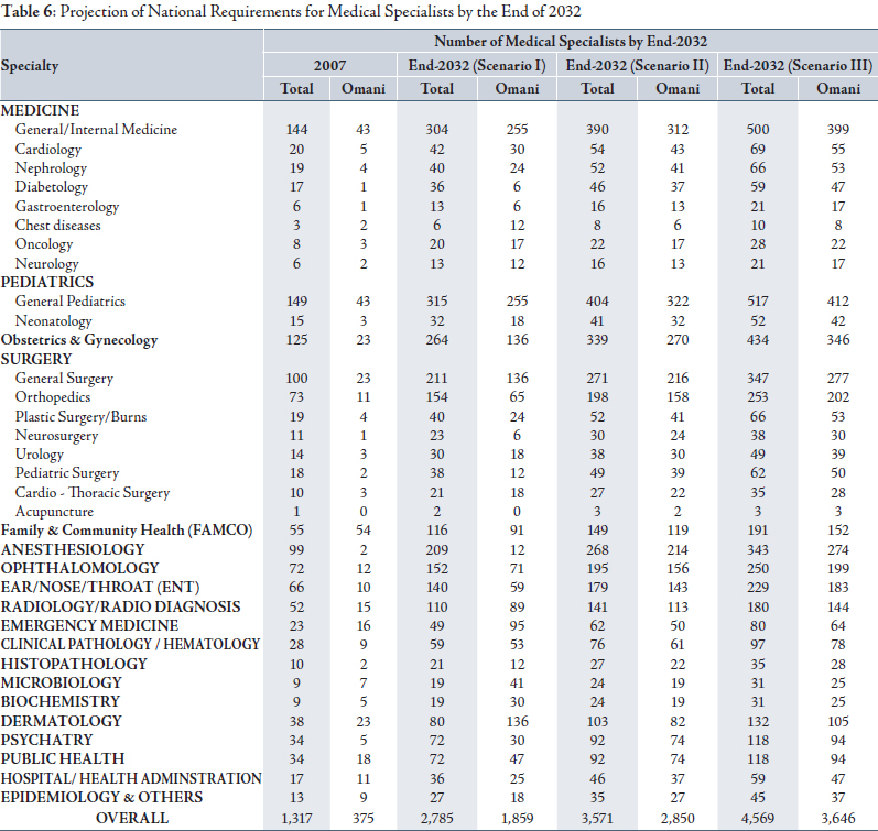Medical Specialities