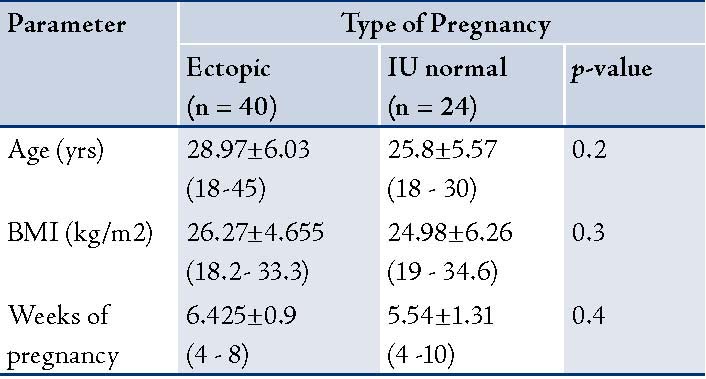 Ectopic Pregnancy Hcg Levels Chart