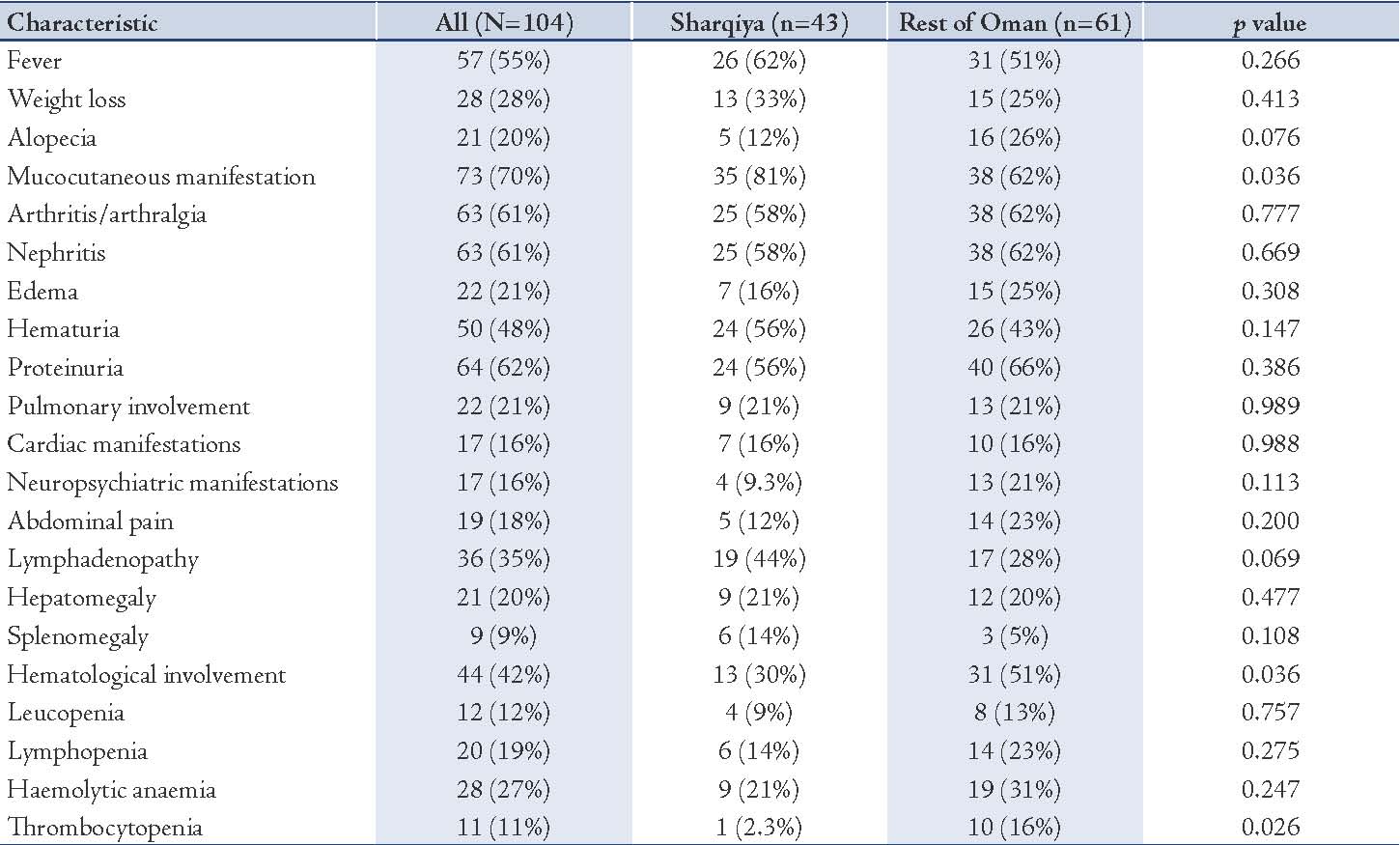 Lupus Statistics Chart