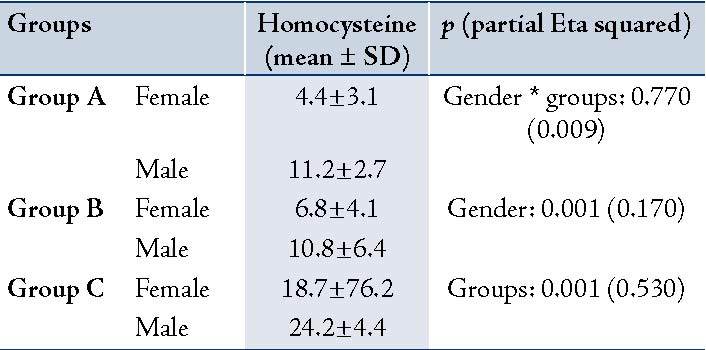 Homocysteine Level Chart