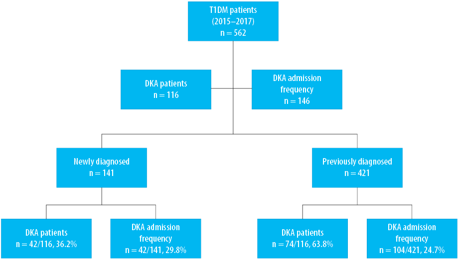 Figure 1: Frequency of diabetic ketoacidosis (DKA) in newly diagnosed ...
